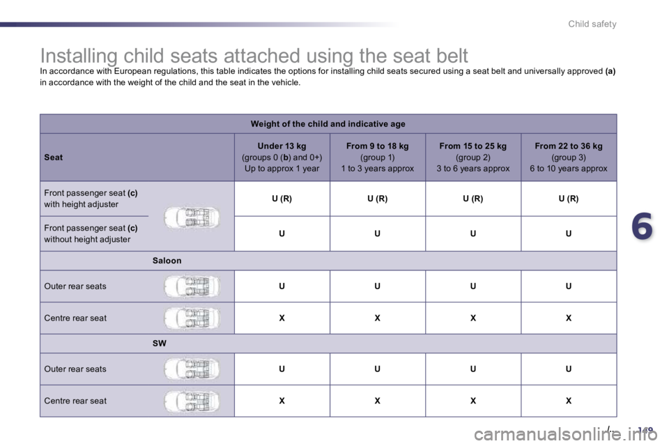 PEUGEOT 508 2010  Owners Manual 6149
./..
Child safety
               Installing child seats attached using  the seat belt 
 In accordance with European regulations, this table indicates the options for installing child seats secur 