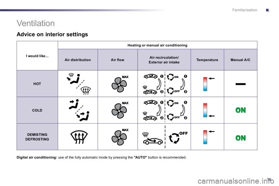 PEUGEOT 508 DAG 2010  Owners Manual .
15
Familiarisation
I would like...
Heating or manual air conditioning
AirdistributionAir flowAir recirculation/  Exterior air intakeTemperatureManualA /C
HOT
COLD
DEMISTING
DEFROSTING
 Ventilation 
