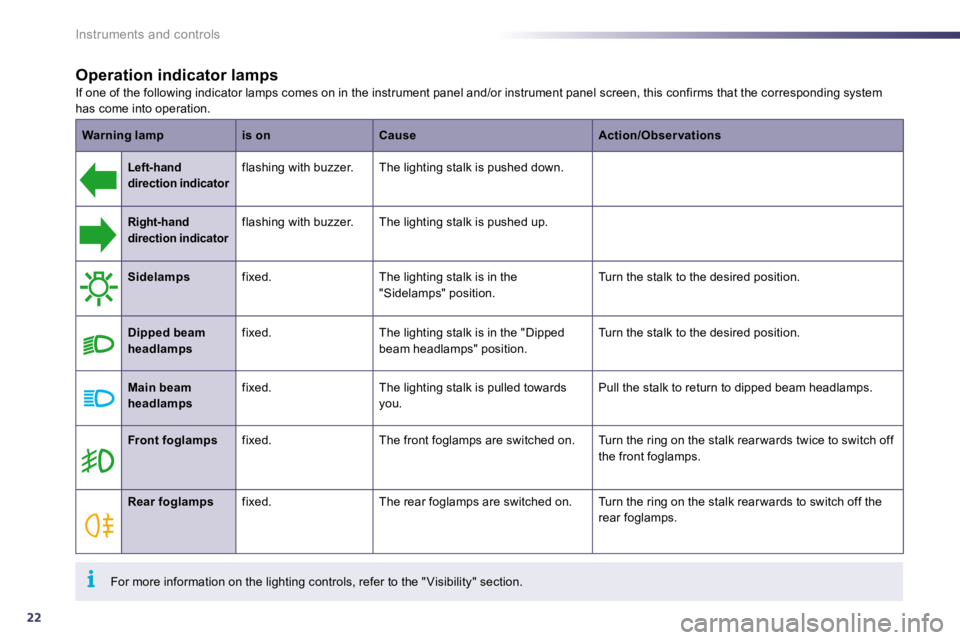 PEUGEOT 508 DAG 2010 Owners Manual 22
i
Instruments and controls
Operation indicator lamps If one of the following indicator lamps comes on in the instrument panel and/or instrument panel screen, this confirms that the correspondin PEUGEOT 508 DAG 2010 Owners Manual 22
i
Instruments and controls
Operation indicator lamps If one of the following indicator lamps comes on in the instrument panel and/or instrument panel screen, this confirms that the correspondin