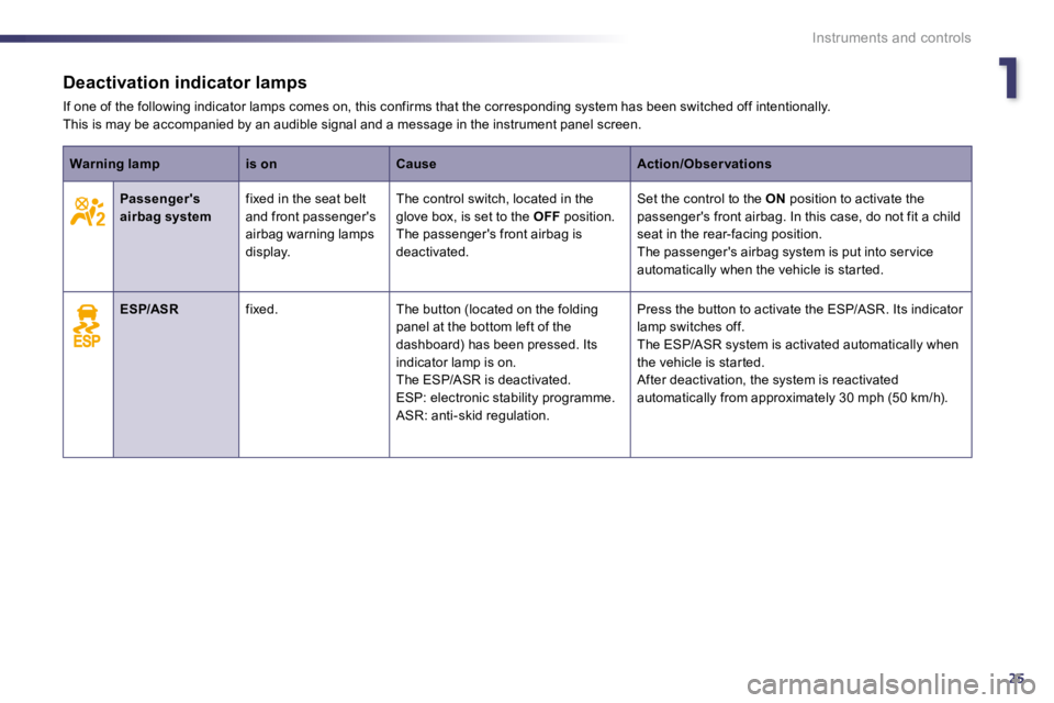 PEUGEOT 508 DAG 2010  Owners Manual 125
Instruments and controls
Deactivation indicator lamps 
 If one of the following indicator lamps comes on, thi s confirms that the corresponding system has been switch ed off intentionally.  This i