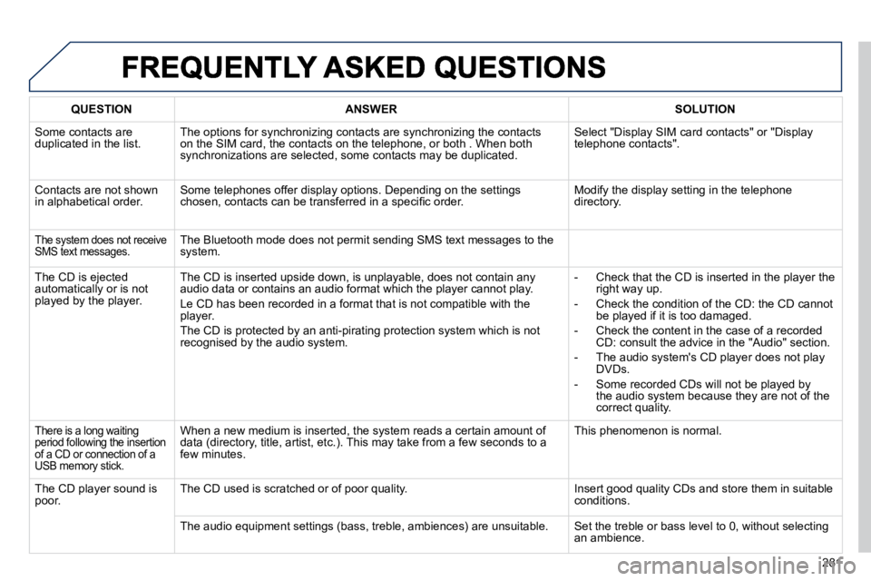 PEUGEOT 508 DAG 2010  Owners Manual 281
QUESTIONANSWERSOLUTION
 Some contacts are duplicated in the list. � �T�h�e� �o�p�t�i�o�n�s� �f�o�r� �s�y�n�c�h�r�o�n�i�z�i�n�g� �c�o�n�t�a�c�t�s� �a�r�e� �s�y�n�c�h�r�o�n�i�z�i�n�g� �t�h�e� �c�o�n