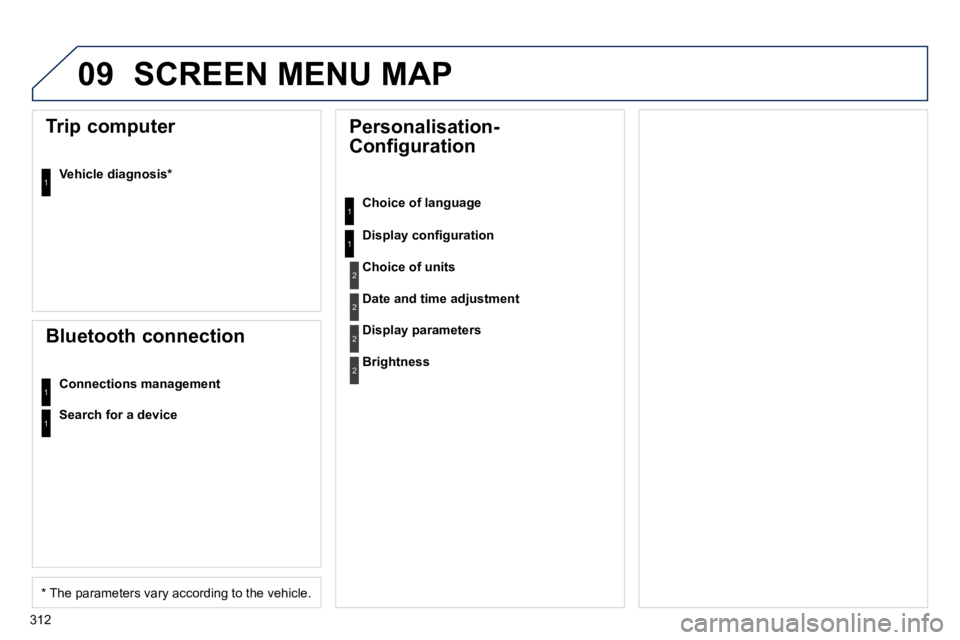 PEUGEOT 508 DAG 2010  Owners Manual 312
09 SCREEN MENU MAP 
        Personalisation- 
Configuration  
  Choice of language  
� � �D�i�s�p�l�a�y� �c�o�n�ﬁ� �g�u�r�a�t�i�o�n� 
  Trip computer 
  Vehicle diagnosis *    
  Bluetooth conne