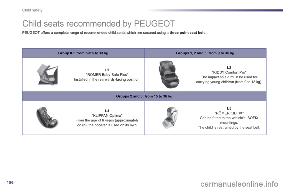 PEUGEOT 508 HYBRID DAG 2012  Owners Manual 156
Child safety
   
 
 
 
 
 
 
 
 
 
 
Child seats recommended by PEUGEOT 
Group 0+: from bir th to 13 kgGroups 1, 2 and 3: from 9 to 36 kg
L1"RÖMER Baby-Safe Plus"   
Installed in the rear wards-f