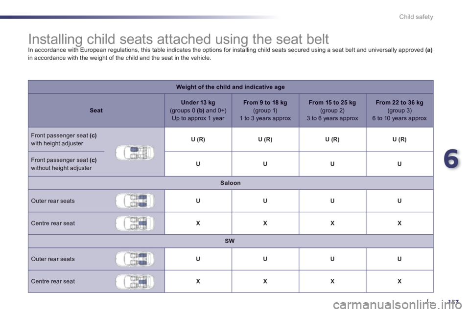 PEUGEOT 508 HYBRID DAG 2012  Owners Manual 6
157./..
Child safety
   
 
 
 
 
 
 
 
 
 
 
 
 
 
Installing child seats attached using the seat belt  
In accordance with European regulations, this table indicates the options for installing chil