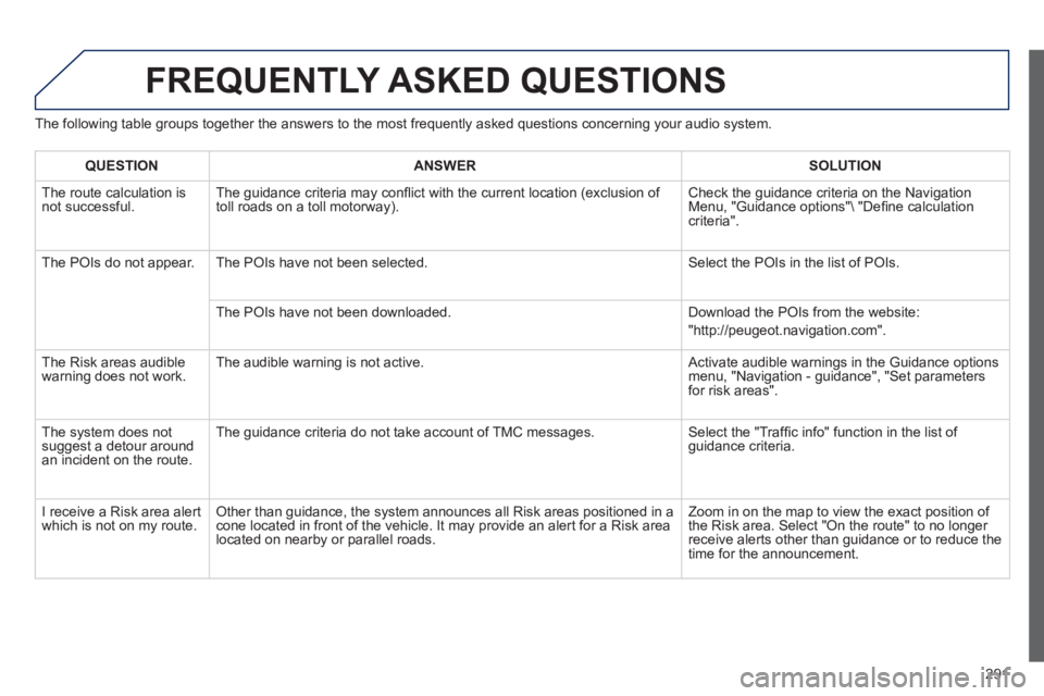 PEUGEOT 508 HYBRID DAG 2012  Owners Manual 
291
FREQUENTLY ASKED QUESTIONS 
The following table groups together the answers to the most frequently asked questions concerning your audio system. 
QUESTIONANSWER SOLUTION
 The route calculation is