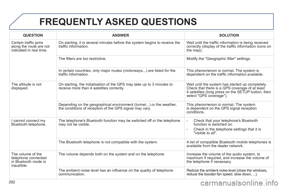 PEUGEOT 508 HYBRID DAG 2012  Owners Manual 
292
FREQUENTLY ASKED QUESTIONS 
QUESTIONANSWERSOLUTION
 Certain trafﬁ c jams
along the route are not
indicated in real time.
On starting, it is several minutes before the system begins to receive t