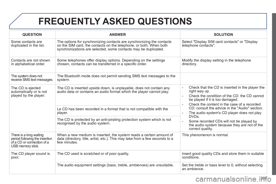 PEUGEOT 508 HYBRID DAG 2012  Owners Manual 
293
FREQUENTLY ASKED QUESTIONS 
QUESTIONANSWERSOLUTION
 Some contacts areduplicated in the list.The options for synchronizing contacts are synchronizing the contacts 
on the SIM card, the contacts on