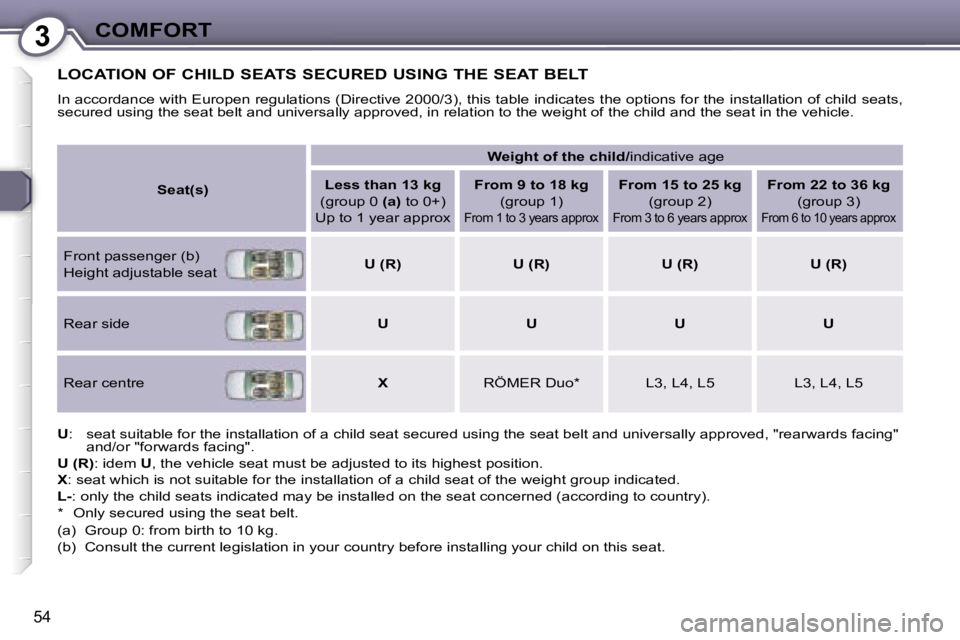 PEUGEOT 607 2006  Owners Manual �3�C�O�M�F�O�R�T
�5�4
�L�O�C�A�T�I�O�N� �O�F� �C�H�I�L�D� �S�E�A�T�S� �S�E�C�U�R�E�D� �U�S�I�N�G� �T�H�E� �S�E�A�T� �B�E�L�T
�I�n� �a�c�c�o�r�d�a�n�c�e� �w�i�t�h� �E�u�r�o�p�e�n� �r�e�g�u�l�a�t�i�o�n�