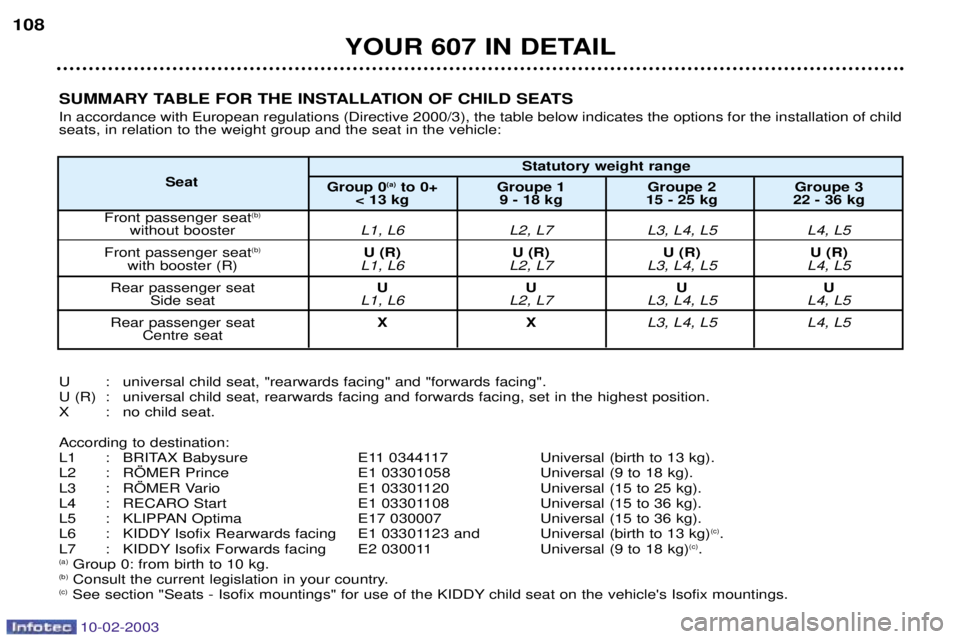 PEUGEOT 607 2003 Owners Manual 10-02-2003
SUMMARY TABLE FOR THE INSTALLATION OF CHILD SEATS In accordance with European regulations (Directive 2000/3), the table below indicates the options for the installation of child seats, in r PEUGEOT 607 2003 Owners Manual 10-02-2003
SUMMARY TABLE FOR THE INSTALLATION OF CHILD SEATS In accordance with European regulations (Directive 2000/3), the table below indicates the options for the installation of child seats, in r