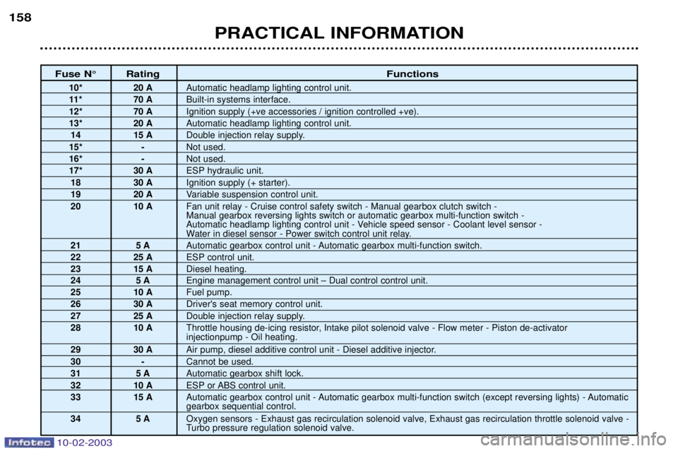 PEUGEOT 607 2003 Owners Manual 10-02-2003
Fuse N¡ RatingFunctions
10* 20 AAutomatic headlamp lighting control unit.
11* 70 A Built-in systems interface.
12* 70 A Ignition supply (+ve accessories / ignition controlled +ve).
13* 20 PEUGEOT 607 2003 Owners Manual 10-02-2003
Fuse N¡ RatingFunctions
10* 20 AAutomatic headlamp lighting control unit.
11* 70 A Built-in systems interface.
12* 70 A Ignition supply (+ve accessories / ignition controlled +ve).
13* 20