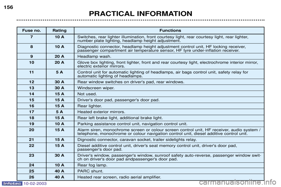 PEUGEOT 607 2003 Owners Manual 10-02-2003
PRACTICAL INFORMATION
156
Fuse no. Rating Functions
7 10 A Switches, rear lighter illumination, front courtesy light, rear courtesy light, rear lighter, number plate lighting, headlamp hei PEUGEOT 607 2003 Owners Manual 10-02-2003
PRACTICAL INFORMATION
156
Fuse no. Rating Functions
7 10 A Switches, rear lighter illumination, front courtesy light, rear courtesy light, rear lighter, number plate lighting, headlamp hei
