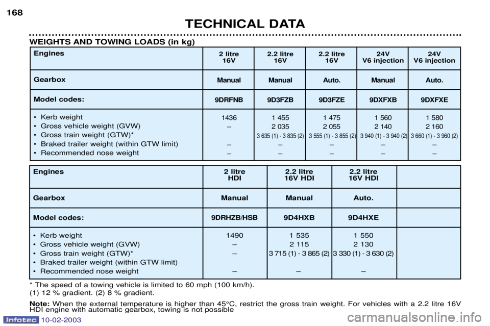 PEUGEOT 607 2003 Owners Manual TECHNICAL DATA
168
Engines Gearbox Model codes:
¥ Kerb weight
¥ Gross vehicle weight (GVW)
¥ Gross train weight (GTW)*
¥ Braked trailer weight (within GTW limit)
¥ Recommended nose weight 2 lit PEUGEOT 607 2003 Owners Manual TECHNICAL DATA
168
Engines Gearbox Model codes:
¥ Kerb weight
¥ Gross vehicle weight (GVW)
¥ Gross train weight (GTW)*
¥ Braked trailer weight (within GTW limit)
¥ Recommended nose weight 2 lit