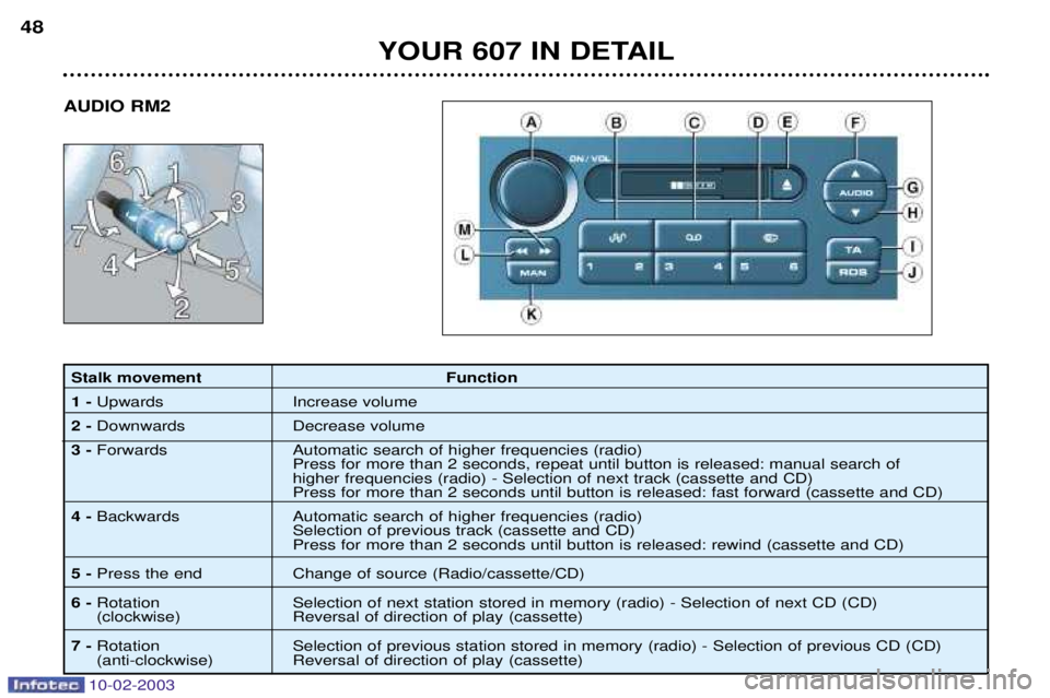PEUGEOT 607 2003  Owners Manual 10-02-2003
Stalk movement Function 1 - Upwards Increase  volume
2 -  Downwards Decrease  volume
3 -  Forwards  Automatic search of higher frequencies (radio)
Press for more than 2 seconds, repeat unti