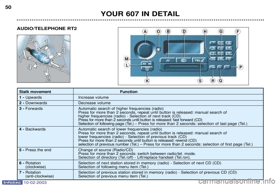 PEUGEOT 607 2003 Owners Manual 10-02-2003
50
Stalk movementFunction
1 - Upwards Increase volume
2 - Downwards Decrease volume
3 - Forwards Automatic search of higher frequencies (radio)
Press for more than 2 seconds, repeat u PEUGEOT 607 2003 Owners Manual 10-02-2003
50
Stalk movementFunction
1 - Upwards Increase volume
2 - Downwards Decrease volume
3 - Forwards Automatic search of higher frequencies (radio)
Press for more than 2 seconds, repeat u
