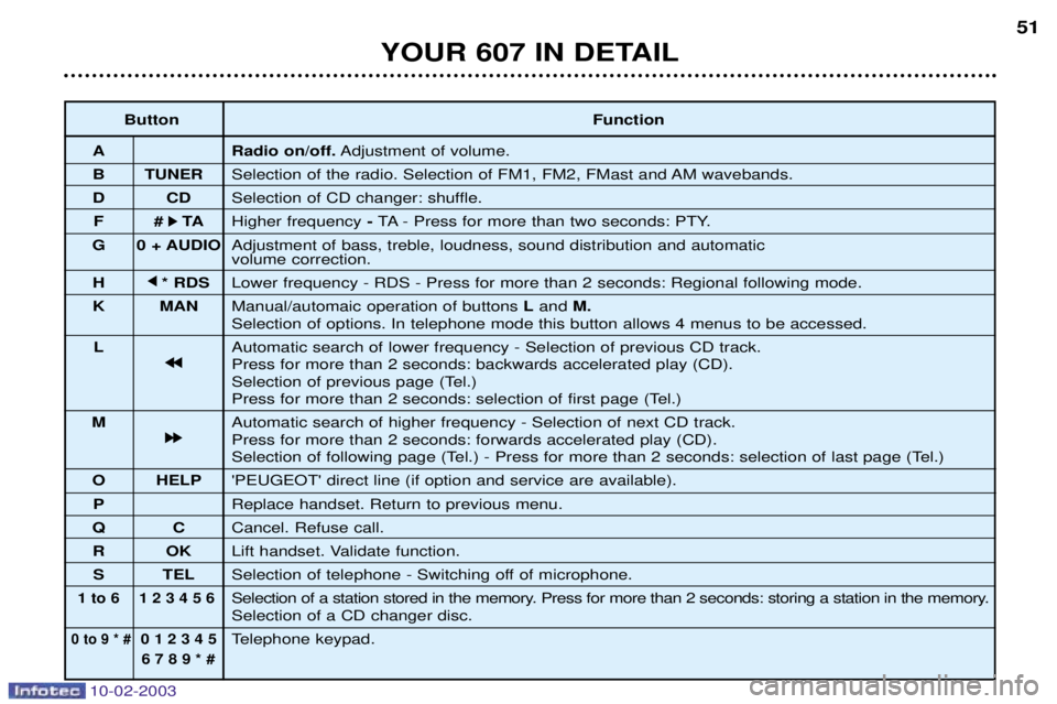 PEUGEOT 607 2003 Owners Manual 10-02-2003
Button Function
A Radio on/off. Adjustment of volume.
B TUNER Selection of the radio. Selection of FM1, FM2, FMast and AM wavebands.
D CD Selection of CD changer: shuffle.
F # k
k TA
Hig PEUGEOT 607 2003 Owners Manual 10-02-2003
Button Function
A Radio on/off. Adjustment of volume.
B TUNER Selection of the radio. Selection of FM1, FM2, FMast and AM wavebands.
D CD Selection of CD changer: shuffle.
F # k
k TA
Hig