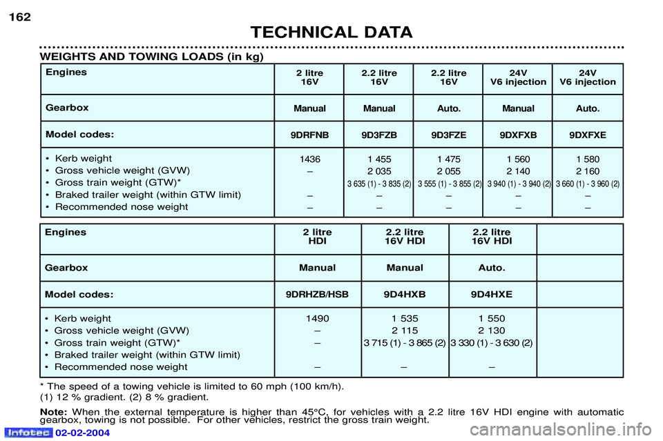 PEUGEOT 607 2004 Owners Manual TECHNICAL DATA
162
Engines Gearbox Model codes:
¥ Kerb weight
¥ Gross vehicle weight (GVW)
¥ Gross train weight (GTW)*
¥ Braked trailer weight (within GTW limit)
¥ Recommended nose weight 2 lit PEUGEOT 607 2004 Owners Manual TECHNICAL DATA
162
Engines Gearbox Model codes:
¥ Kerb weight
¥ Gross vehicle weight (GVW)
¥ Gross train weight (GTW)*
¥ Braked trailer weight (within GTW limit)
¥ Recommended nose weight 2 lit