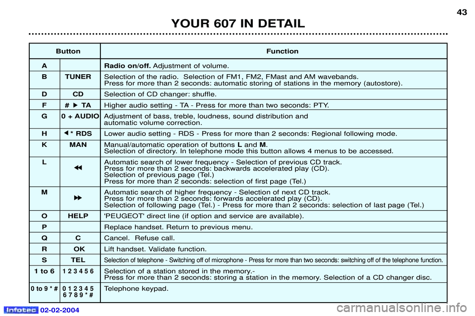 PEUGEOT 607 2004 Owners Manual 02-02-2004
ButtonFunction
A Radio on/off. Adjustment of volume.
B TUNER Selection of the radio. Selection of FM1, FM2, FMast and AM wavebands. Press for more than 2 seconds: automatic storing of stat PEUGEOT 607 2004 Owners Manual 02-02-2004
ButtonFunction
A Radio on/off. Adjustment of volume.
B TUNER Selection of the radio. Selection of FM1, FM2, FMast and AM wavebands. Press for more than 2 seconds: automatic storing of stat
