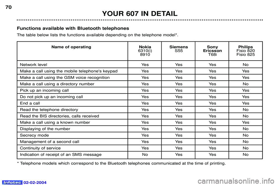 PEUGEOT 607 2004 Owners Manual 02-02-2004
YOUR 607 IN DETAIL
70Functions available with Bluetooth telephones The table below lists the functions available depending on the telephone model*.
* Telephone models which correspond to th PEUGEOT 607 2004 Owners Manual 02-02-2004
YOUR 607 IN DETAIL
70Functions available with Bluetooth telephones The table below lists the functions available depending on the telephone model*.
* Telephone models which correspond to th