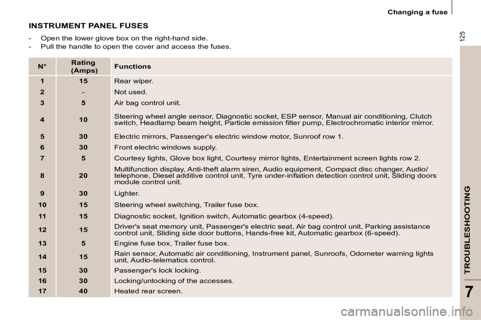PEUGEOT 807 2010  Owners Manual 125
TROUBLESHOOTING
7
   Changing a fuse   
 INSTRUMENT PANEL FUSES 
� � � �-� �  �O�p�e�n� �t�h�e� �l�o�w�e�r� �g�l�o�v�e� �b�o�x� �o�n� �t�h�e� �r�i�g�h�t�-�h�a�n�d� �s�i�d�e�.�  
  -   Pull the han