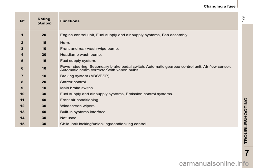 PEUGEOT 807 2010  Owners Manual 129
TROUBLESHOOTING
7
   Changing a fuse   
   
N°        
Rating  
 (Amps)      
Functions   
   
1         20     Engine control unit, Fuel supply and air supply systems, Fan  assembly. 
   
2     