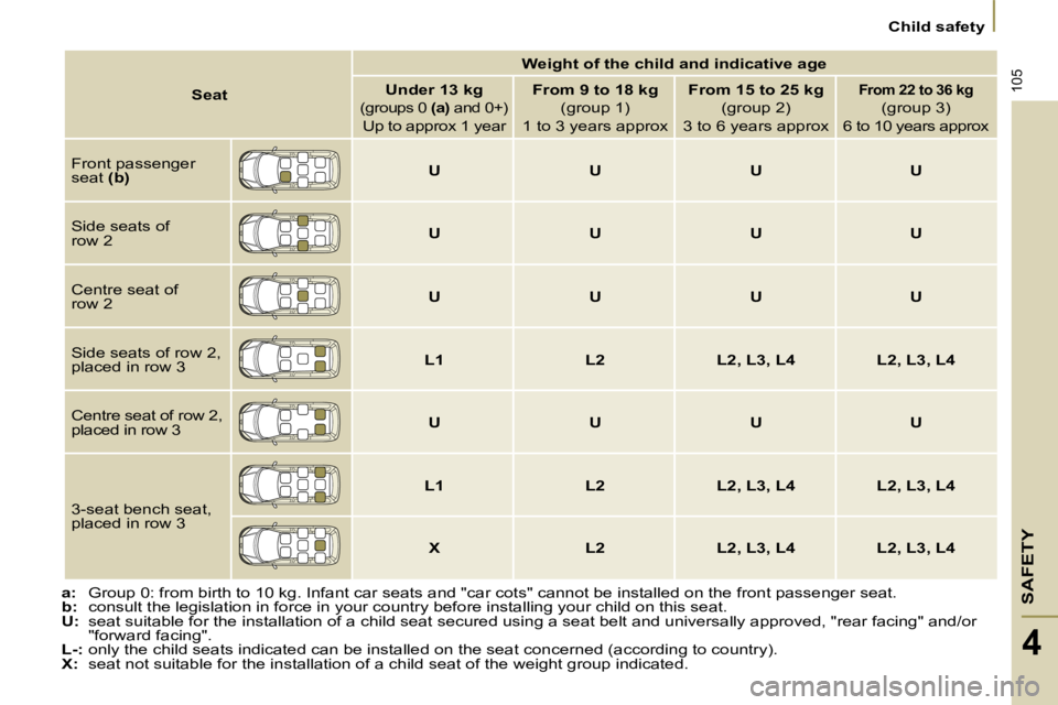 PEUGEOT 807 2009 Owners Manual SAFETY
105
Child safety
4
a : Group 0: from birth to 10 kg. Infant car seats and "car cots" can not be installed on the front passenger seat.
b
: consult the legislation in force in y PEUGEOT 807 2009 Owners Manual SAFETY
105
Child safety
4
a : Group 0: from birth to 10 kg. Infant car seats and "car cots" can not be installed on the front passenger seat.
b
: consult the legislation in force in y
