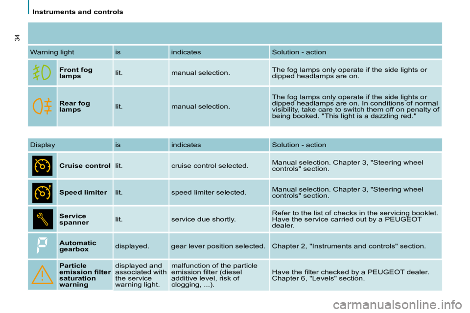 PEUGEOT 807 2009  Owners Manual    Instruments and controls   
34
 Warning light   is   indicates   Solution - action   
Front fog  
lamps     lit.   manual selection.   The fog lamps only operate if the side lights or 
dipped headl