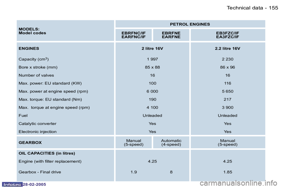 PEUGEOT 807 2005  Owners Manual �1�5�5
�-
�2�8�-�0�2�-�2�0�0�5
�M�O�D�E�L�S�: 
�M�o�d�e�l� �c�o�d�e�s �P�E�T�R�O�L� �E�N�G�I�N�E�S
�E�B�R�F�N�C�/�I�F
�E�A�R�F�N�C�/�I�F �E�B�R�F�N�E
�E�A�R�F�N�E �E�B�3�F�Z�C�/�I�F
�E�A�3�F�Z�C�/�I�F