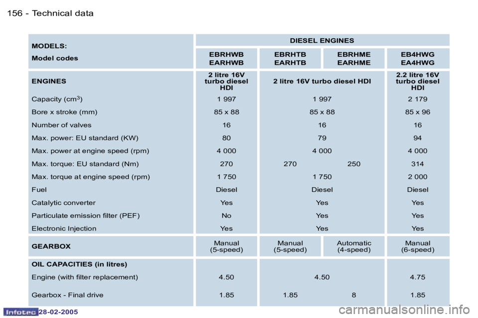 PEUGEOT 807 2005  Owners Manual �M�O�D�E�L�S�: 
�M�o�d�e�l� �c�o�d�e�s�D�I�E�S�E�L� �E�N�G�I�N�E�S
�E�B�R�H�W�B 
�E�A�R�H�W�B �E�B�R�H�T�B
�E�A�R�H�T�B�E�B�R�H�M�E
�E�A�R�H�M�E �E�B�4�H�W�G
�E�A�4�H�W�G
�E�N�G�I�N�E�S �2� �l�i�t�r�e