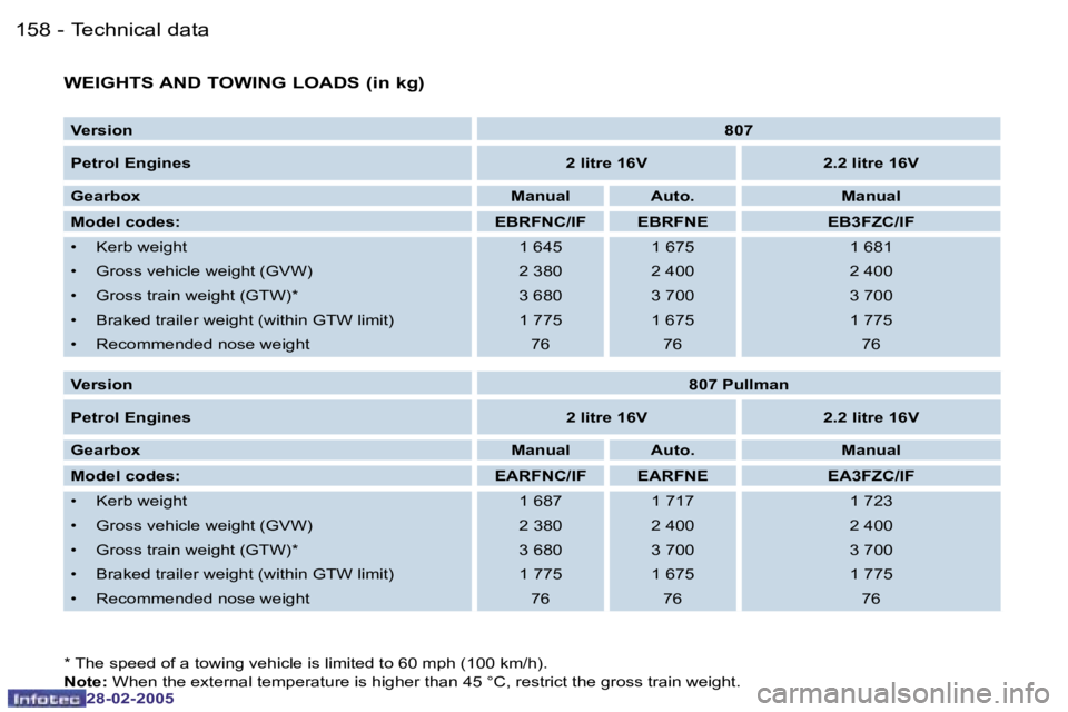 PEUGEOT 807 2005  Owners Manual �1�5�8 �-
�2�8�-�0�2�-�2�0�0�5
�1�5�9
�-
�2�8�-�0�2�-�2�0�0�5
�W�E�I�G�H�T�S� �A�N�D� �T�O�W�I�N�G� �L�O�A�D�S� �(�i�n� �k�g�)
�*� �T�h�e� �s�p�e�e�d� �o�f� �a� �t�o�w�i�n�g� �v�e�h�i�c�l�e� �i�s� �l�