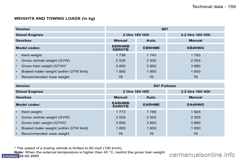 PEUGEOT 807 2005  Owners Manual �1�5�8 �-
�2�8�-�0�2�-�2�0�0�5
�1�5�9
�-
�2�8�-�0�2�-�2�0�0�5
�W�E�I�G�H�T�S� �A�N�D� �T�O�W�I�N�G� �L�O�A�D�S� �(�i�n� �k�g�)
�V�e�r�s�i�o�n �8�0�7
�D�i�e�s�e�l� �E�n�g�i�n�e�s �2� �l�i�t�r�e� �1�6�V