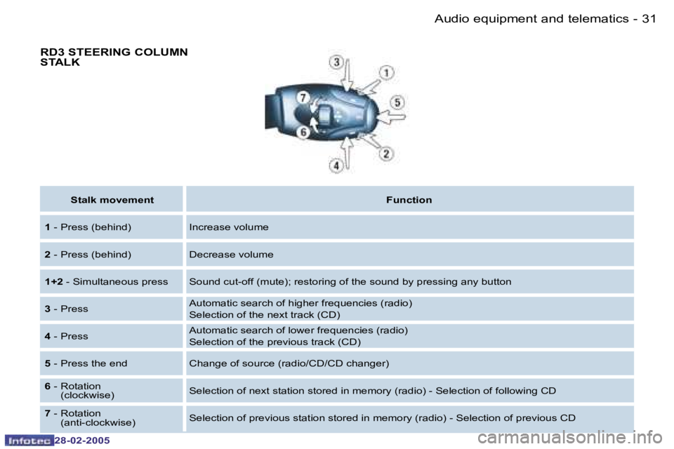 PEUGEOT 807 2005  Owners Manual �3�0 �-
�2�8�-�0�2�-�2�0�0�5
�3�1
�-
�2�8�-�0�2�-�2�0�0�5
�R�D�3� �S�T�E�E�R�I�N�G� �C�O�L�U�M�N�  
�S�T�A�L�K
�S�t�a�l�k� �m�o�v�e�m�e�n�t �F�u�n�c�t�i�o�n
�1 � �-� �P�r�e�s�s� �(�b�e�h�i�n�d�) �I�n�