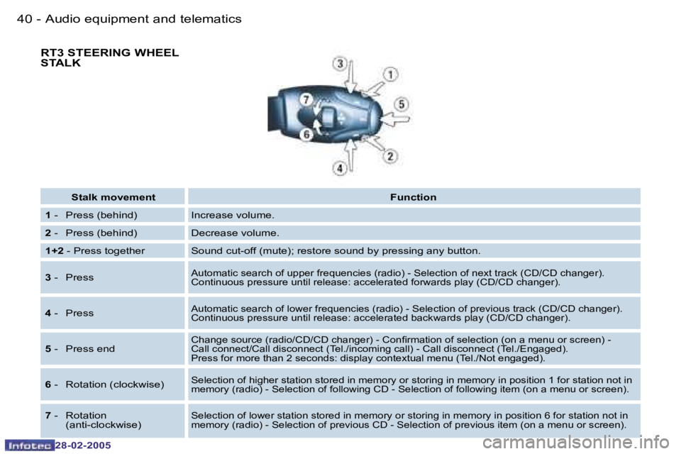 PEUGEOT 807 2005  Owners Manual �4�0 �-
�2�8�-�0�2�-�2�0�0�5
�4�1
�-
�2�8�-�0�2�-�2�0�0�5
�S�t�a�l�k� �m�o�v�e�m�e�n�t �F�u�n�c�t�i�o�n
�1 � �-�  �P�r�e�s�s� �(�b�e�h�i�n�d�) �I�n�c�r�e�a�s�e� �v�o�l�u�m�e�.
�2 � �-�  �P�r�e�s�s� �(
