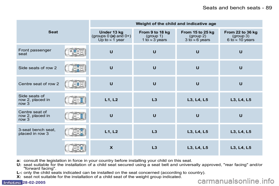 PEUGEOT 807 2005  Owners Manual �8�8 �-
�2�8�-�0�2�-�2�0�0�5
�8�9
�-
�2�8�-�0�2�-�2�0�0�5
�a�: �  �c�o�n�s�u�l�t� �t�h�e� �l�e�g�i�s�l�a�t�i�o�n� �i�n� �f�o�r�c�e� �i�n� �y�o�u�r� �c�o�u�n�t�r�y� �b�e�f�o�r�e� �i�n�s�t�a�l �l�i�n�g�