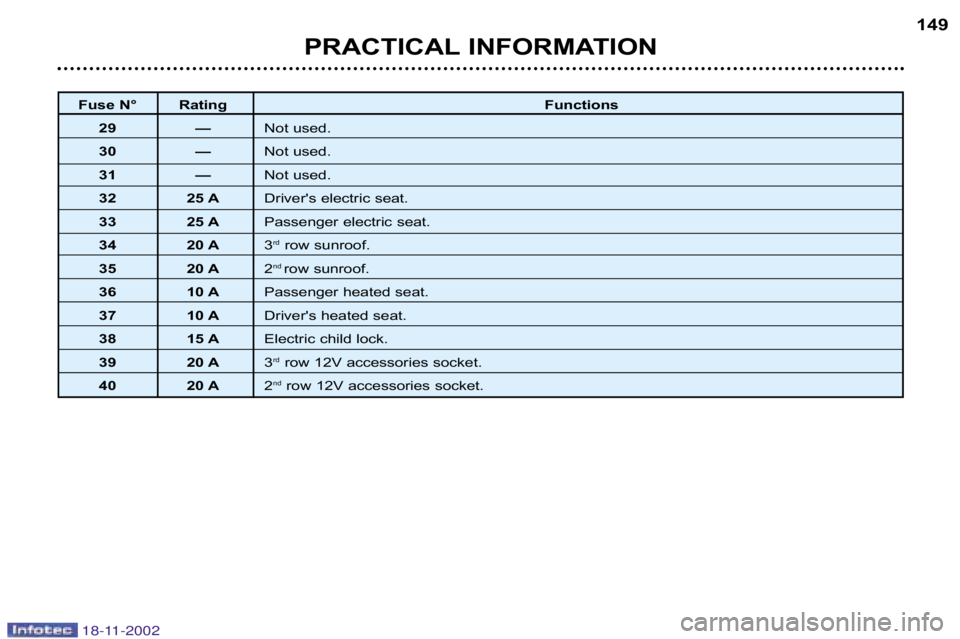 PEUGEOT 807 2002  Owners Manual PRACTICAL INFORMATION149
Fuse N° Rating
Functions
29 — Not used.
30 — Not used.
31 — Not used.
32  25 A Drivers electric seat.
33  25 A Passenger electric seat.
34  20 A 3rd
row sunroof.
35  2