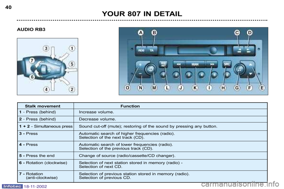 PEUGEOT 807 2002  Owners Manual YOUR 807 IN DETAIL
40
AUDIO RB3
Stalk movement Function
1 - Press (behind) Increase volume.
2 - Press (behind) Decrease volume.
1 + 2 �  Simultaneous press Sound cut�off (mute); restoring of the sound
