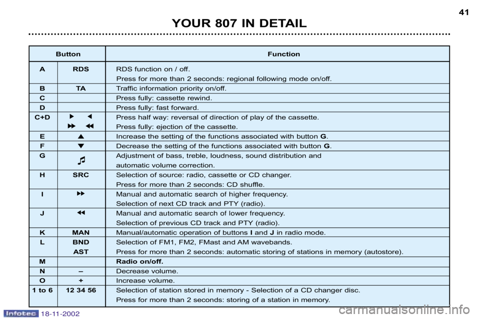 PEUGEOT 807 2002  Owners Manual YOUR 807 IN DETAIL41
Button
Function
A RDS RDS function on / off. 
Press for more than 2 seconds: regional following mode on/off. 
BT ATraffic information priority on/off.
C Press fully: cassette rewi