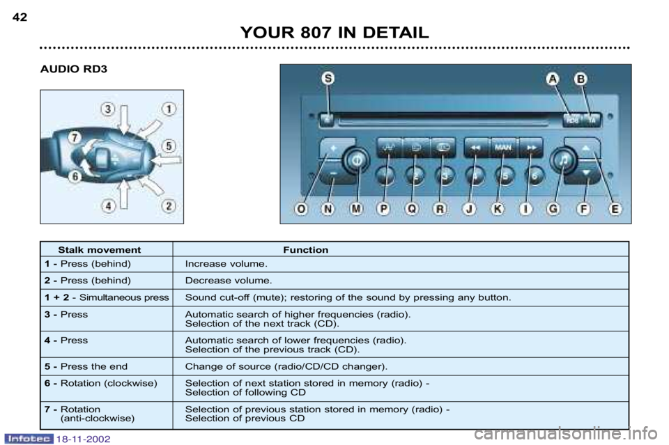 PEUGEOT 807 2002  Owners Manual YOUR 807 IN DETAIL
42
AUDIO RD3
Stalk movement Function
1 �  Press (behind) Increase volume.
2 �  Press (behind) Decrease volume.
1 + 2 �  Simultaneous press Sound cut�off (mute); restoring of the sou