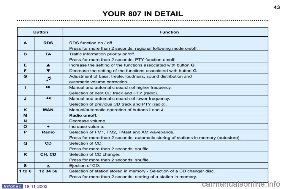 PEUGEOT 807 2002  Owners Manual YOUR 807 IN DETAIL43
Button
Function
A RDS RDS function on / off.  
Press for more than 2 seconds: regional following mode on/off. 
BT ATraffic information priority on/off.
Press for more than 2 secon