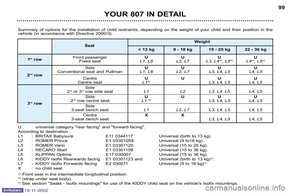 PEUGEOT 807 2002  Owners Manual YOUR 807 IN DETAIL99
Summary  of  options  for  the  installation  of  child  restraints,  dep ending  on  the  weight  of  your  child  and  their  position  in  the 
vehicle (in accordance with Dire