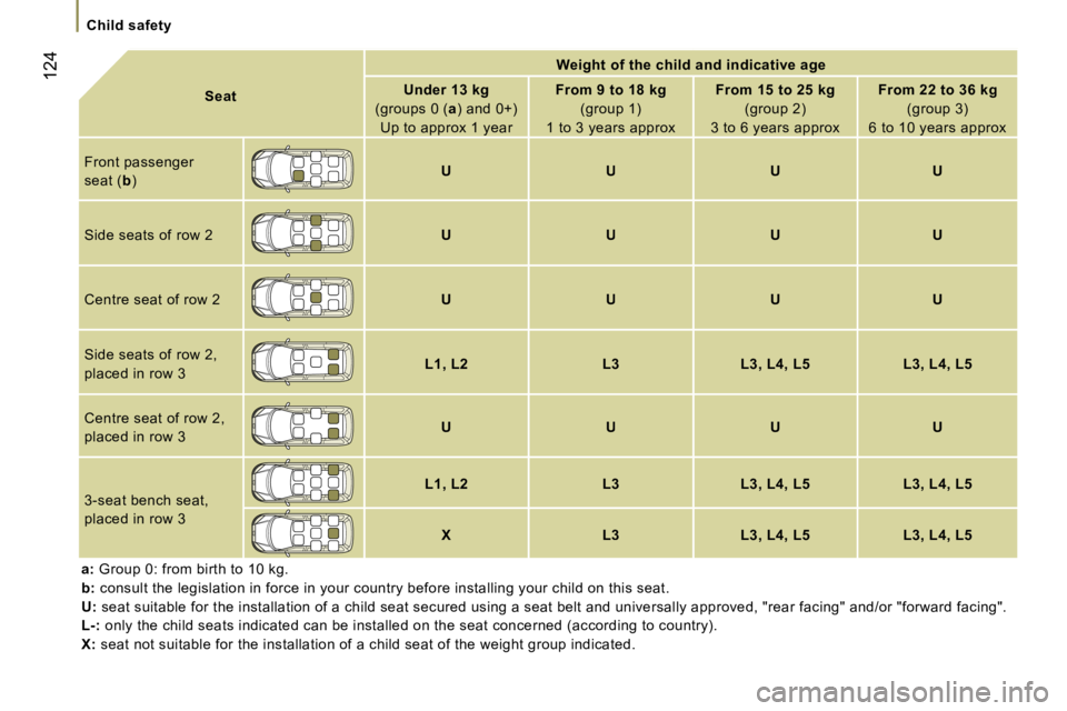 PEUGEOT 807 2007  Owners Manual �C�h�i�l�d� �s�a�f�e�t�y
�1�2�4
�S�e�a�t
�W�e�i�g�h�t� �o�f� �t�h�e� �c�h�i�l�d� �a�n�d� �i�n�d�i�c�a�t�i�v�e� �a�g�e
�U�n�d�e�r� �1�3� �k�g
�(�g�r�o�u�p�s� �0� �(�a�)� �a�n�d� �0�+�)
�U�p� �t�o� �a�p