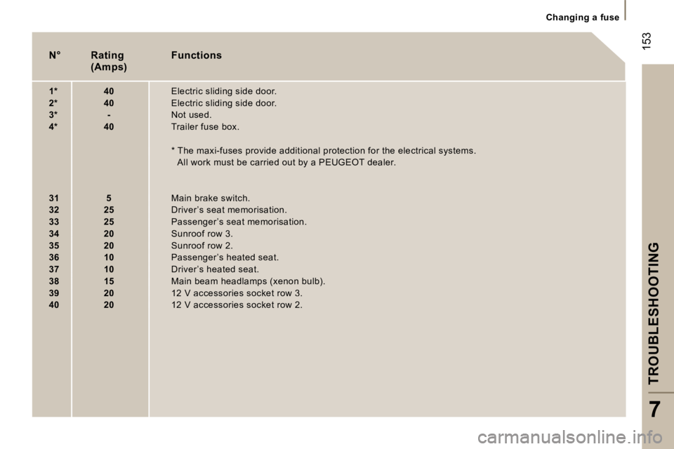 PEUGEOT 807 2007  Owners Manual �C�h�a�n�g�i�n�g� �a� �f�u�s�e
�T�R�O�U�B�L�E�S�H�O�O�T�I�N�G
�7
�1�5�3�N�°�R�a�t�i�n�g�F�u�n�c�t�i�o�n�s
�  �(�A�m�p�s�)
�1�*�  �4�0� �1�*�  �4�0� �1�*�  �4�0� �E�l�e�c�t�r�i�c� �s�l�i�d�i�n�g� �s�i