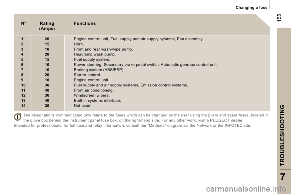 PEUGEOT 807 2007  Owners Manual �C�h�a�n�g�i�n�g� �a� �f�u�s�e
�T�R�O�U�B�L�E�S�H�O�O�T�I�N�G
�7
�1�5�5�N�°�R�a�t�i�n�g�F�u�n�c�t�i�o�n�s
�  �(�A�m�p�s�)
�1�  �2�0�1�  �2�0�1�  �2�0�  �E�n�g�i�n�e� �c�o�n�t�r�o�l� �u�n�i�t�,� �F�u�