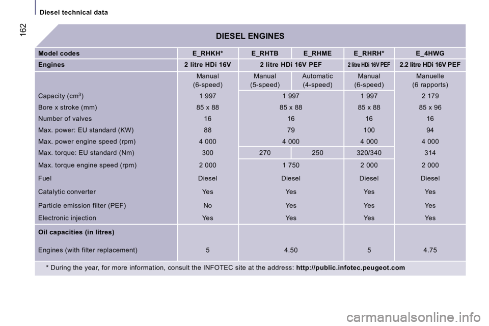 PEUGEOT 807 2007  Owners Manual �D�i�e�s�e�l� �t�e�c�h�n�i�c�a�l� �d�a�t�a
�1�6�2�D�I�E�S�E�L� �E�N�G�I�N�E�S
�M�o�d�e�l� �c�o�d�e�s�E�_�R�H�K�H�*�E�_�R�H�T�B�E�_�R�H�M�E�E�_�R�H�R�H�*�E�_�4�H�W�G
�E�n�g�i�n�e�s�2� �l�i�t�r�e� �H�D�