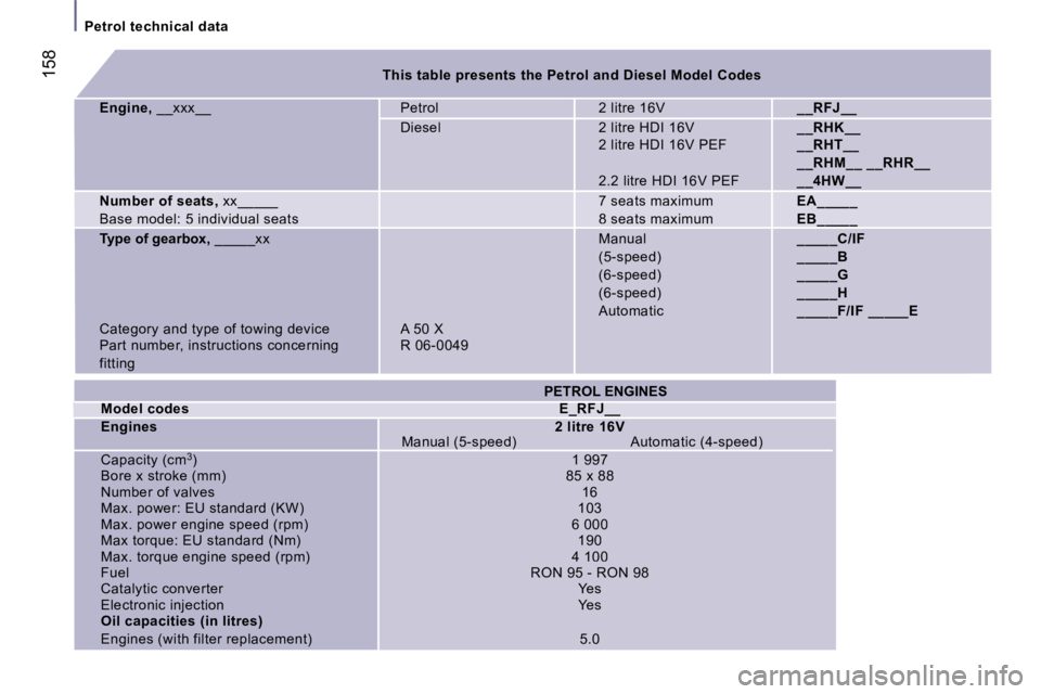 PEUGEOT 807 2007  Owners Manual �P�e�t�r�o�l� �t�e�c�h�n�i�c�a�l� �d�a�t�a
�1�5�8�T�h�i�s� �t�a�b�l�e� �p�r�e�s�e�n�t�s� �t�h�e� �P�e�t�r�o�l� �a�n�d� �D�i�e�s�e�l� �M�o�d�e�l� �C�o�d�e�s
�E�n�g�i�n�e�,�_�_�x�x�x�_�_�P�e�t�r�o�l� �2