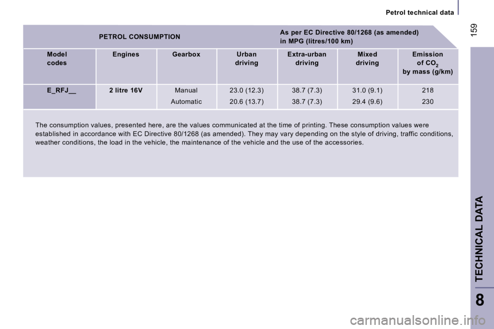 PEUGEOT 807 2007  Owners Manual �T�E�C�H�N�I�C�A�L� �D�A�T�A
�P�e�t�r�o�l� �t�e�c�h�n�i�c�a�l� �d�a�t�a
�1�5�9
�8
�P�E�T�R�O�L� �C�O�N�S�U�M�P�T�I�O�N�A�s� �p�e�r� �E�C� �D�i�r�e�c�t�i�v�e� �8�0�/�1�2�6�8� �(�a�s� �a�m�e�n�d�e�d�)
�