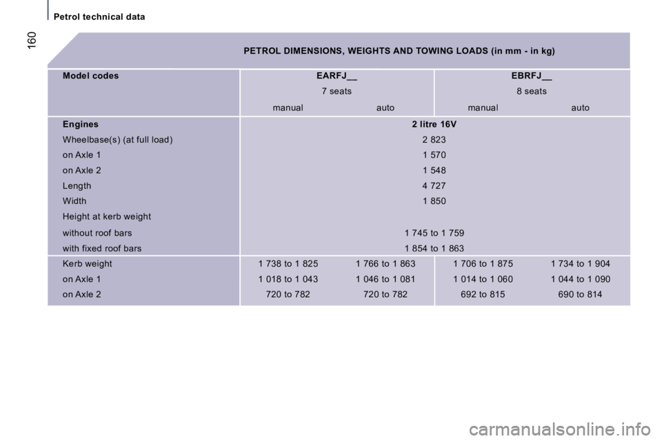 PEUGEOT 807 2007  Owners Manual �P�e�t�r�o�l� �t�e�c�h�n�i�c�a�l� �d�a�t�a
�1�6�0�P�E�T�R�O�L� �D�I�M�E�N�S�I�O�N�S�,� �W�E�I�G�H�T�S� �A�N�D� �T�O�W�I�N�G� �L�O�A�D�S� �(�i�n� �m�m� �-� �i�n� �k�g�)
�M�o�d�e�l� �c�o�d�e�s�E�A�R�F�J