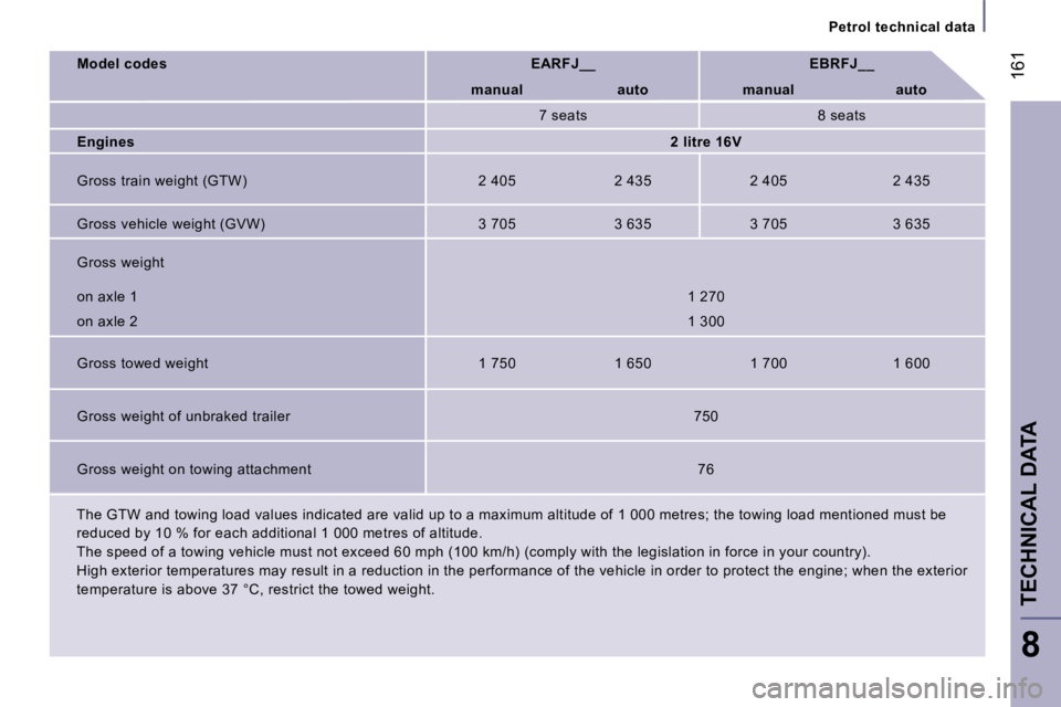 PEUGEOT 807 2007  Owners Manual �T�E�C�H�N�I�C�A�L� �D�A�T�A
�P�e�t�r�o�l� �t�e�c�h�n�i�c�a�l� �d�a�t�a
�1�6�1
�8
�M�o�d�e�l� �c�o�d�e�s�E�A�R�F�J�_�_�E�B�R�F�J�_�_
�m�a�n�u�a�l�a�u�t�o�m�a�n�u�a�l�a�u�t�o
�7� �s�e�a�t�s�8� �s�e�a�t