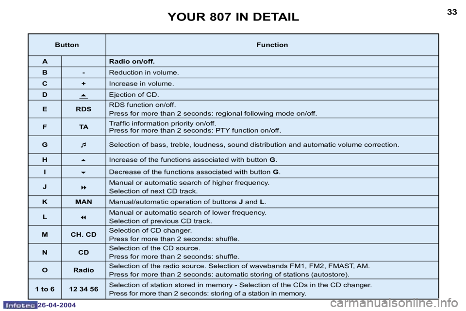 PEUGEOT 807 2004  Owners Manual �3�2
�2�6�-�0�4�-�2�0�0�4
�3�3
�2�6�-�0�4�-�2�0�0�4
�Y�O�U�R� �8�0�7� �I�N� �D�E�T�A�I�L
�B�u�t�t�o�n�F�u�n�c�t�i�o�n
�A �R�a�d�i�o� �o�n�/�o�f�f�.
�B �- �R�e�d�u�c�t�i�o�n� �i�n� �v�o�l�u�m�e�.
�C �+