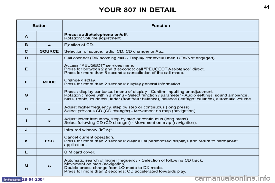 PEUGEOT 807 2004  Owners Manual �4�0
�2�6�-�0�4�-�2�0�0�4
�4�1
�2�6�-�0�4�-�2�0�0�4
�Y�O�U�R� �8�0�7� �I�N� �D�E�T�A�I�L
�B�u�t�t�o�n�F�u�n�c�t�i�o�n
�A �P�r�e�s�s�:� �a�u�d�i�o�/�t�e�l�e�p�h�o�n�e� �o�n�/�o�f�f�. 
�R�o�t�a�t�i�o�n�