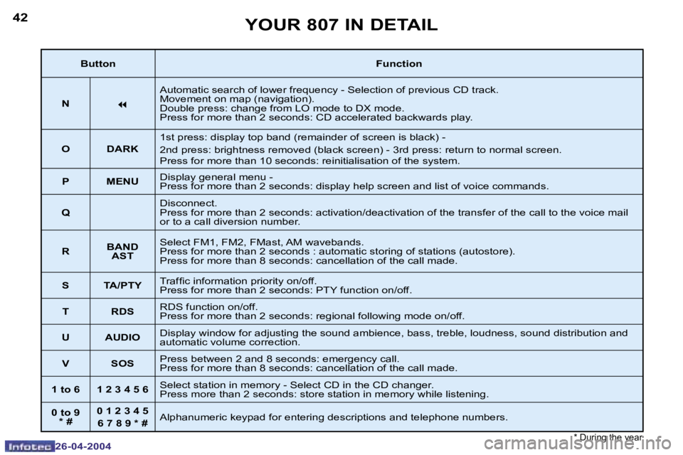 PEUGEOT 807 2004  Owners Manual �4�2
�2�6�-�0�4�-�2�0�0�4
�4�3
�2�6�-�0�4�-�2�0�0�4
�Y�O�U�R� �8�0�7� �I�N� �D�E�T�A�I�L
�B�u�t�t�o�n�F�u�n�c�t�i�o�n
�N
�7
�A�u�t�o�m�a�t�i�c� �s�e�a�r�c�h� �o�f� �l�o�w�e�r� �f�r�e�q�u�e�n�c�y� �-� 